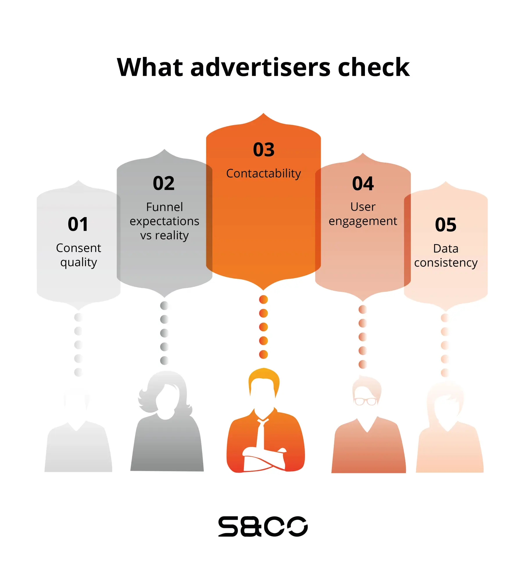 How do advertisers validate affiliate traffic